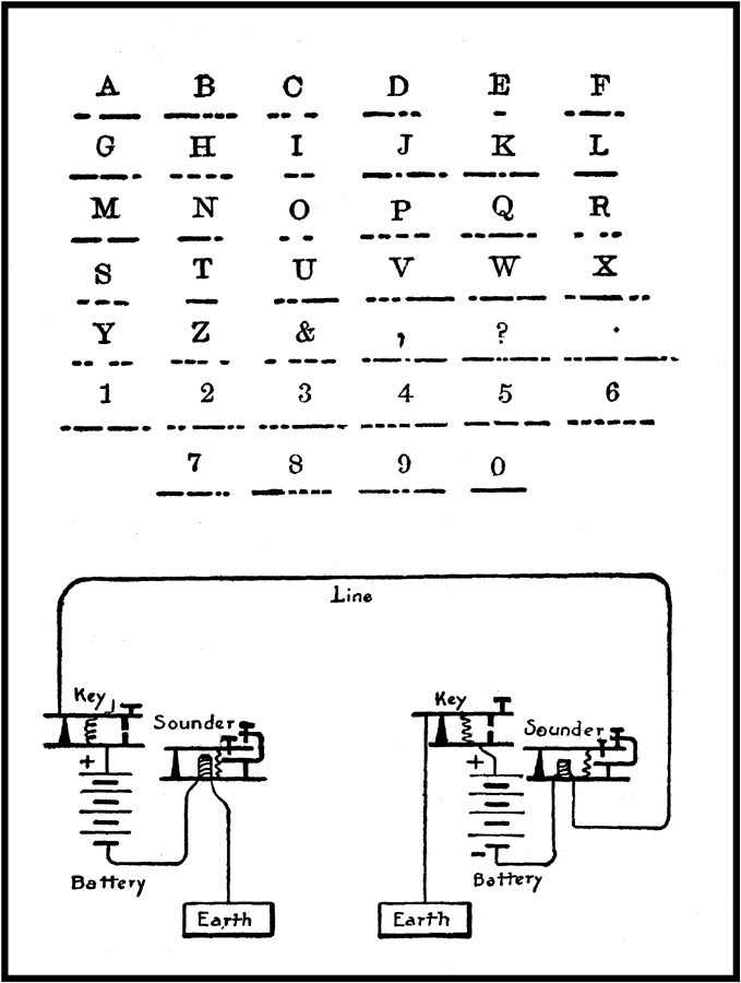 DIAGRAM SHOWING THE MORSE ALPHABET AND ARRANGEMENT OF THE TELEGRAPH LINE.