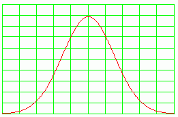 Bell Curve